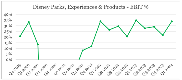 Disney's Parks margin over time