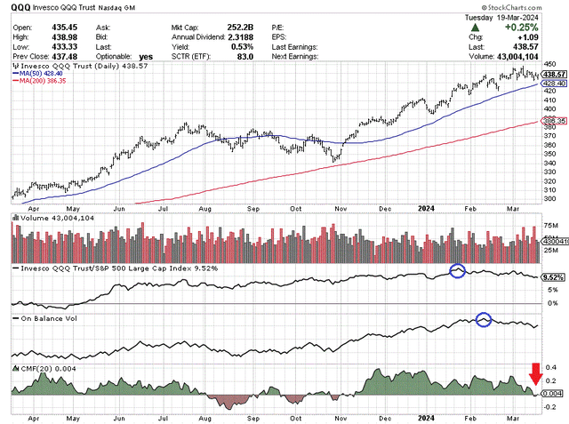 StockCharts.com - QQQ, 12 Months of Daily Price & Volume Changes, Author Reference Points