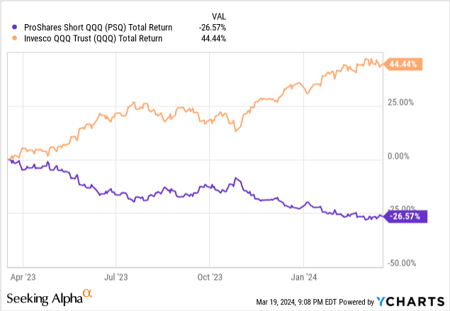 YCharts - PSQ vs. QQQ, Total Returns, 12 Months