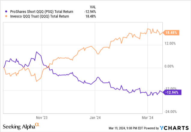 YCharts - PSQ vs. QQQ, Total Returns, 6 Months