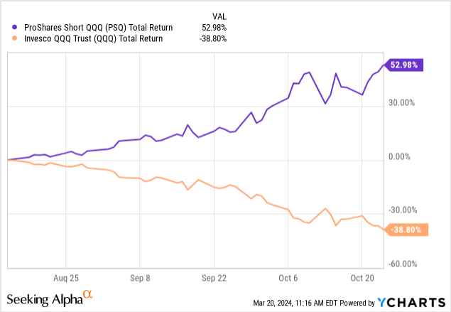 YCharts - PSQ vs. QQQ, Total Returns, August to October 2008