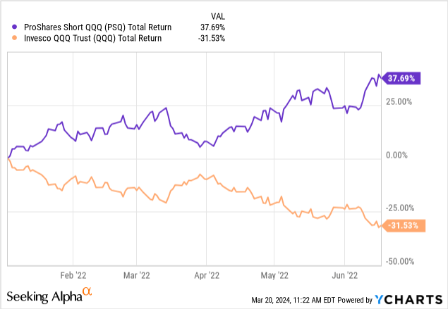 YCharts - PSQ vs. QQQ, Total Returns, January to June 2022