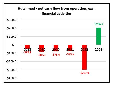 Hutchmed cash flow going from negative to positive