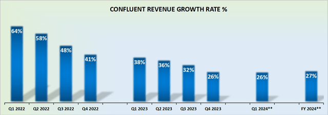 CFLT revenue growth rates