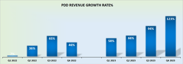 PDD revenue growth rates