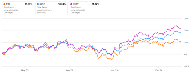 PID vs competitors, last 12 months