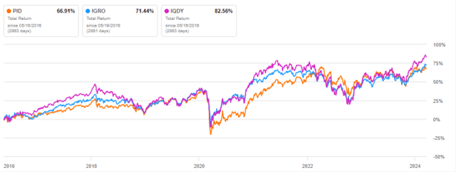 PID vs competitors since 5/16/2016