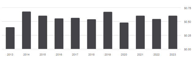 PID distribution history
