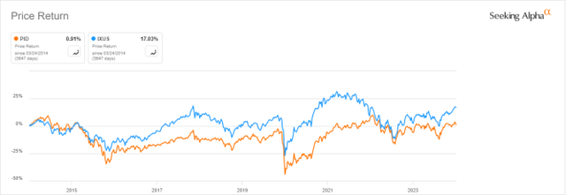 Price returns since March 2014