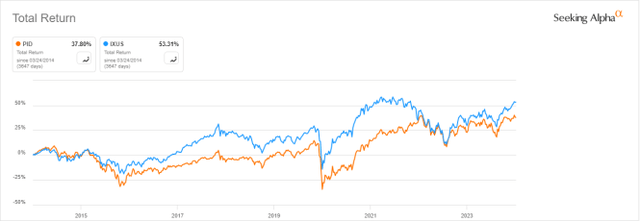 Total returns since March 2014