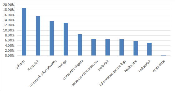 Sector Breakdown