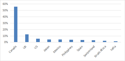 Geographical allocation