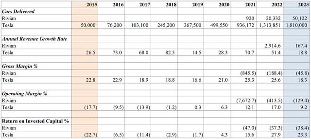 Tesla vs. Rivian financial performance comparison