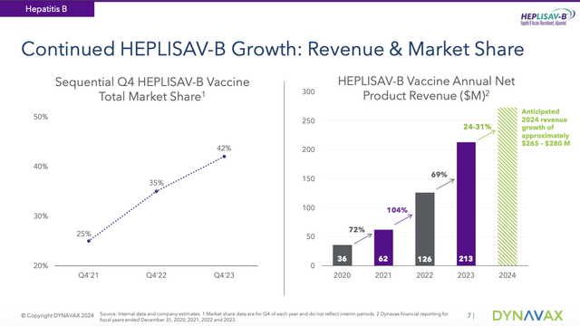 Continued HEPLISAV-B Growth: Revenue & Market Share