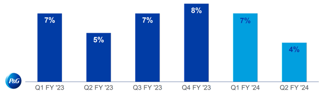 Procter & Gamble organic sales growth Q2 FY24 earnings