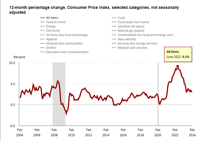 12 month change in consumer price index chart