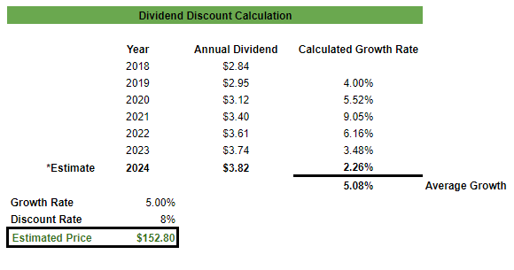 PG stock Dividend discount model