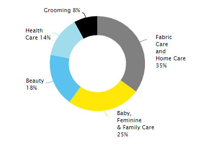 Procter & Gamble net sales by segment