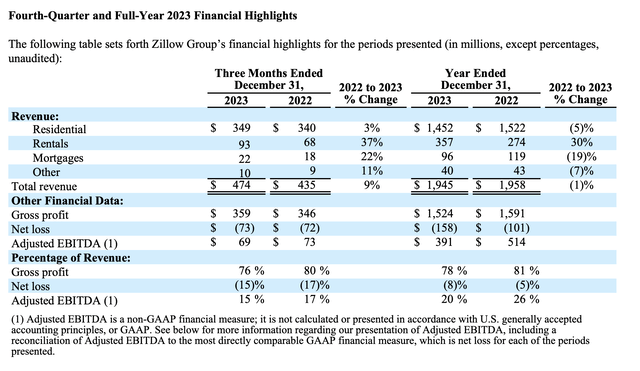 Zillow Q4 highlights