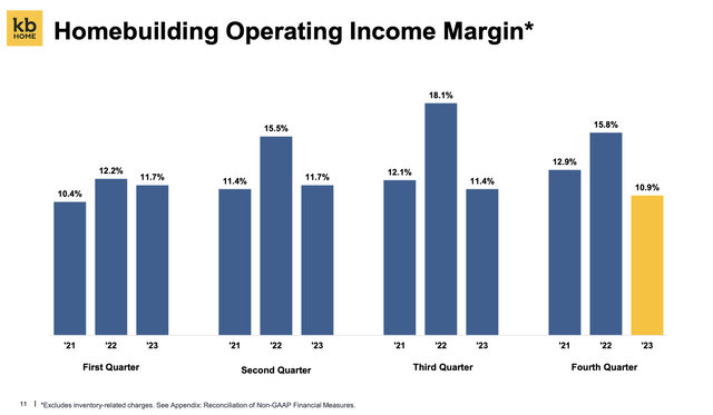 KB Home Operating Margin