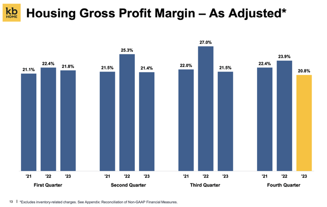 KB Home Gross Margin