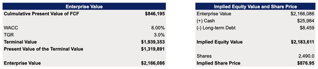 Nvidia's DCF Model