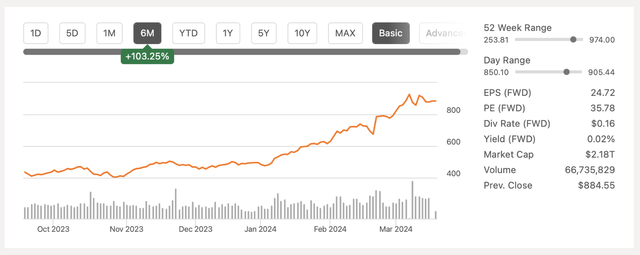 Nvidia's Stock Price