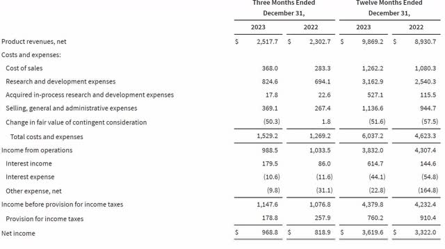 The image shows Vertex's fourth quarter and 2023 income statement.