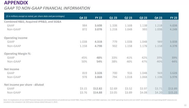 The image shows Vertex's GAAP to non-GAAP reconciliation.