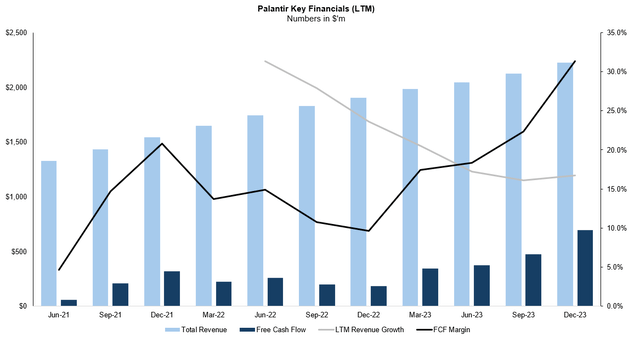 Palantir Key Financials