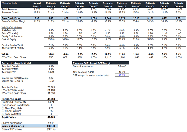 Palantir DCF and Reverse DCF