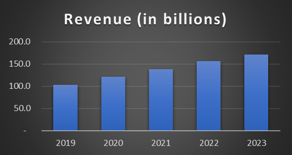 ELV revenue