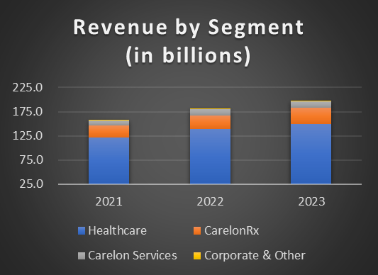 Elevance Revenue by segment