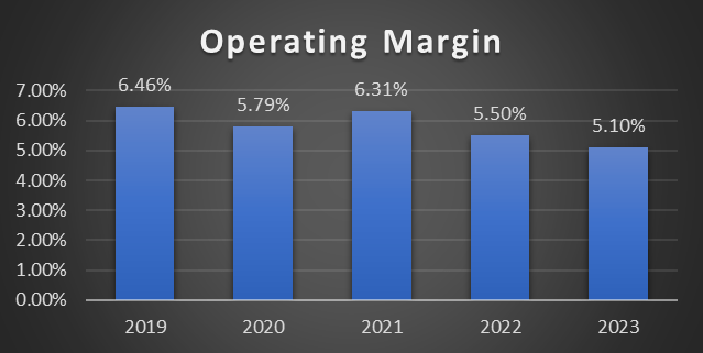 Elevance's operating margin