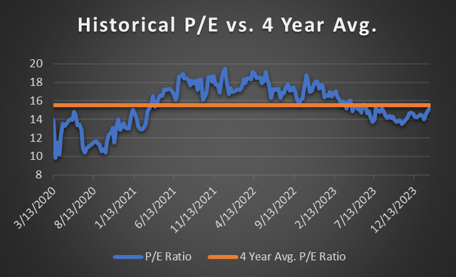 ELV price to earnings ratio compared to four year average