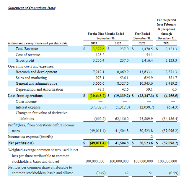 Statement of Operations Data