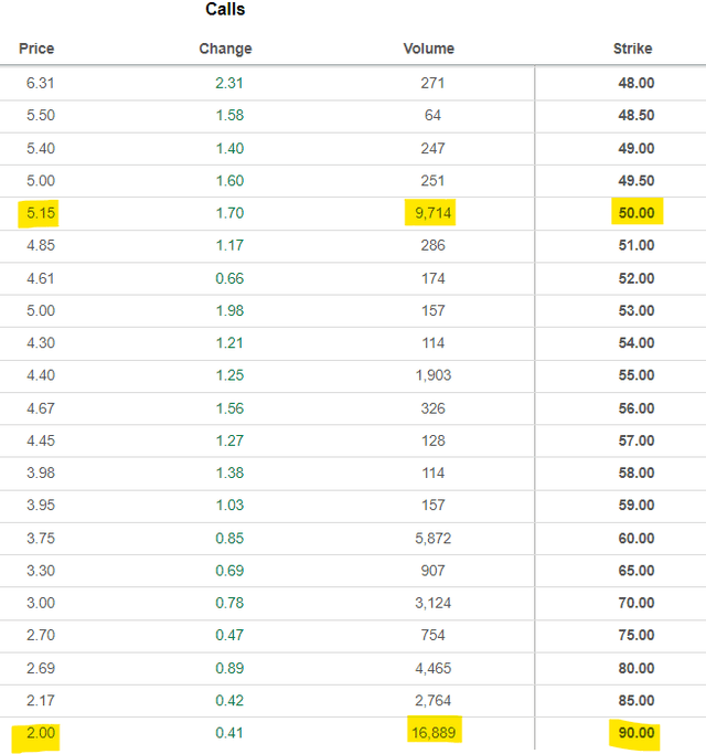 DWAC 28 March Call options