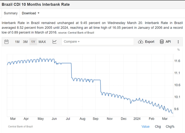 Brazil interbank rate