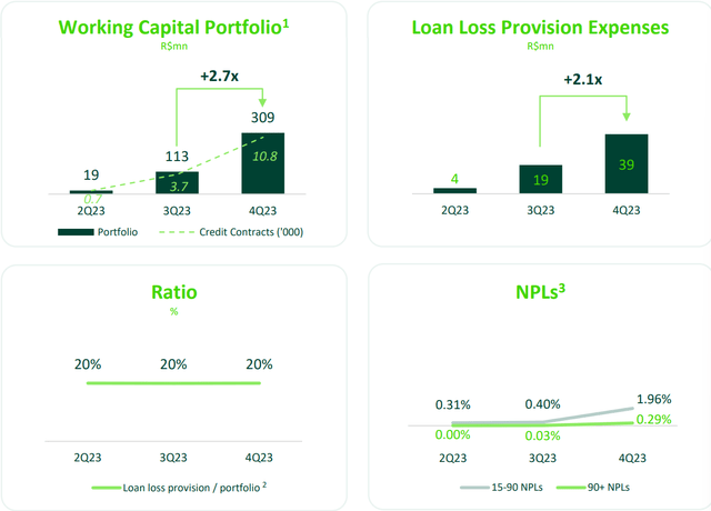 StoneCo working capital portfolio