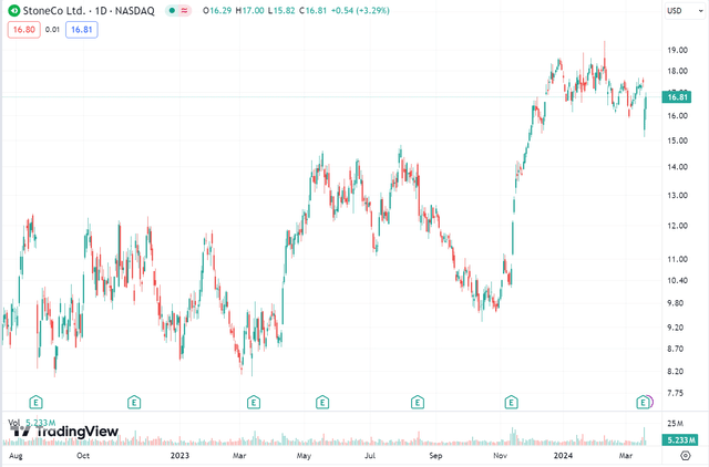 StoneCo stock over last 2 years