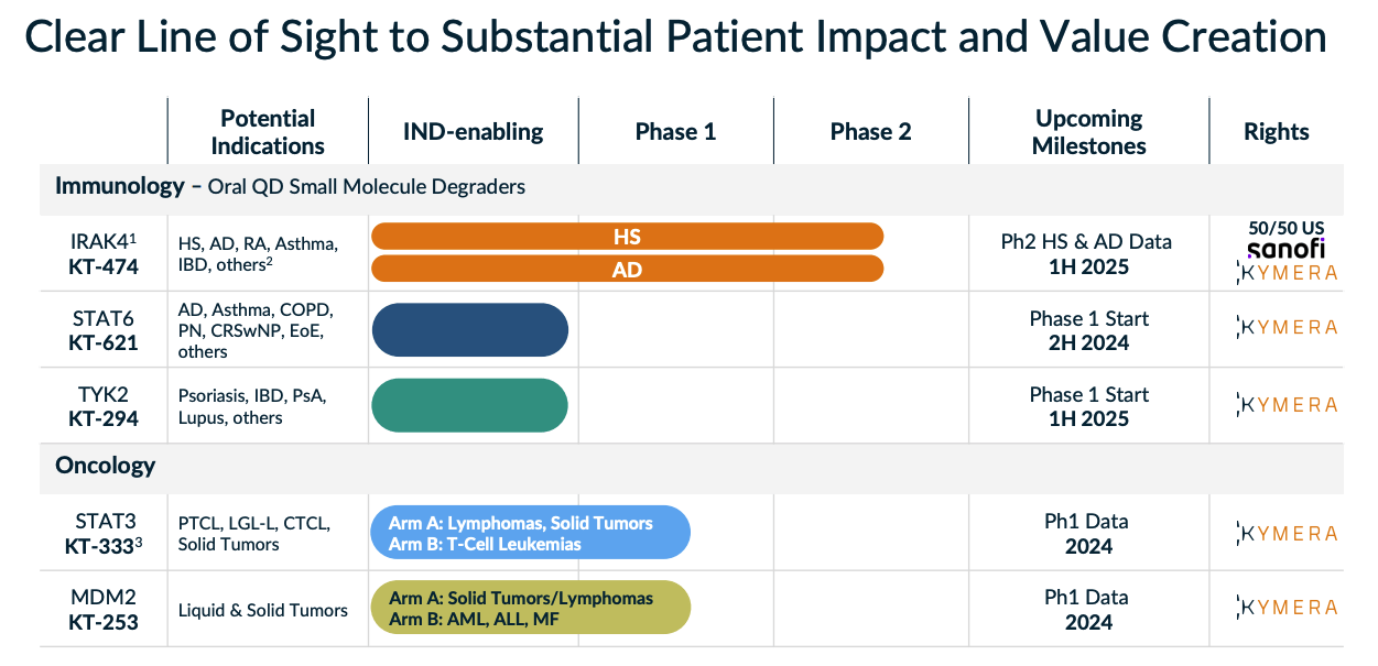 Kymera Therapeutics: Advancing Into Phase 2 With Partner Sanofi ...