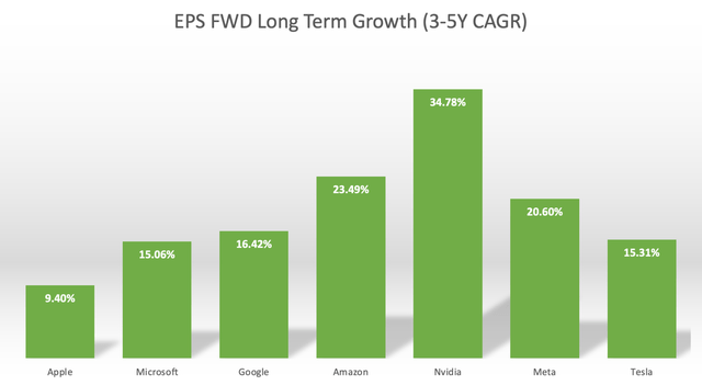 EPS Forward Long Term Growth (3-5Y CAGR) Rates for Magnificent 7 stocks