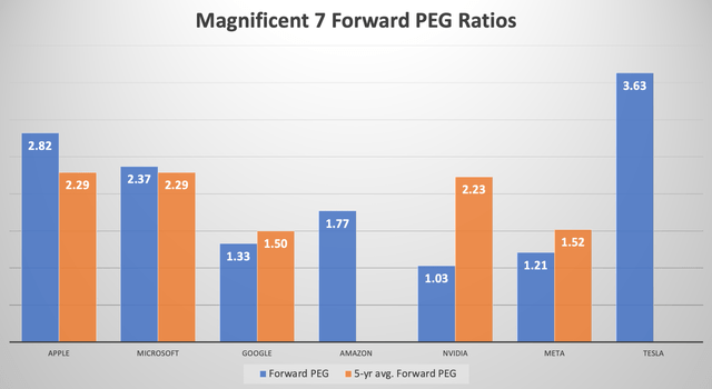 Magnificent 7 Forward PEG Ratios