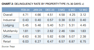 CMBS Delinquency Rates For February 2024