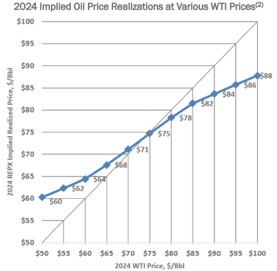 WTI ladder