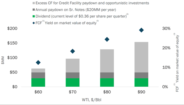 FCF WTI cases