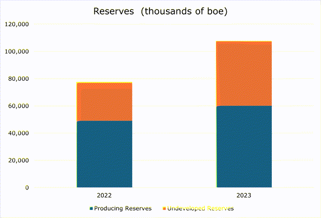 Producing Reserves