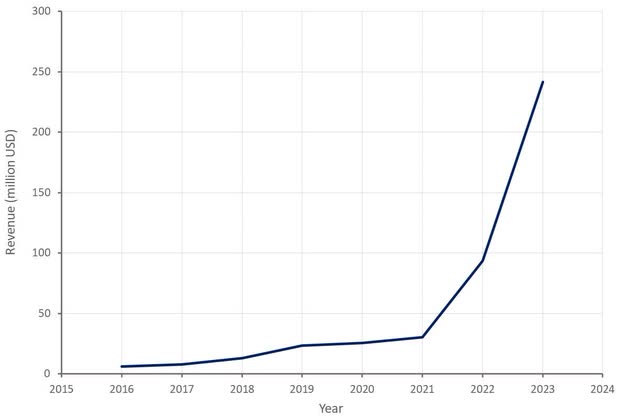 TransMedics Revenue