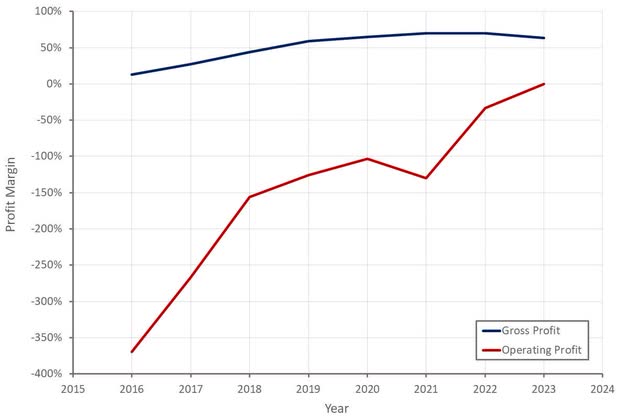 TransMedics Profit Margins