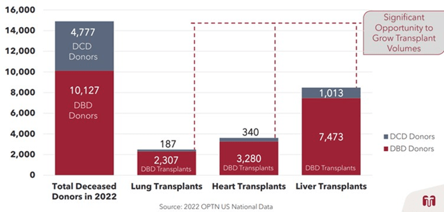 Underutilization of Donor Organs for Transplants